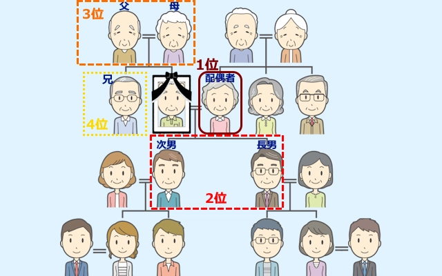 喪主を決める一般的な順位の家系図