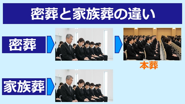 密葬の家族葬の違いについて図解_密葬は本葬を行う