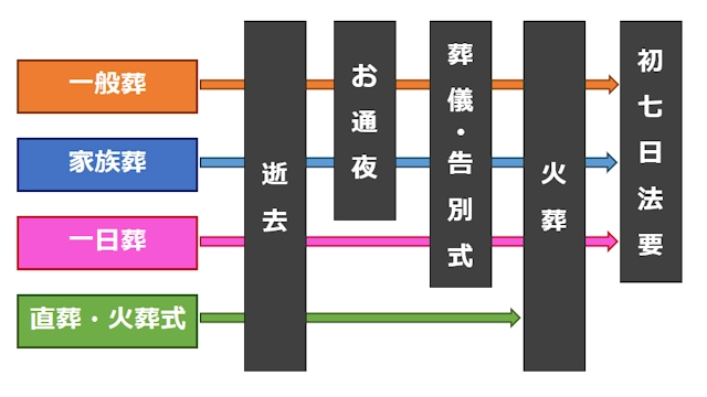 葬儀形式による葬儀の流れの図解