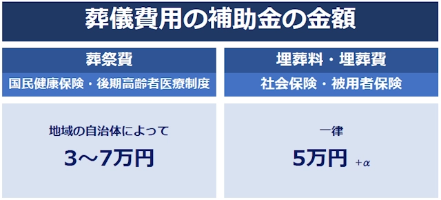 葬儀費用の補助金の金額を解説_葬祭費は3～7万円‗埋葬料・埋葬費は一律5万円で付加給付がある場合もある