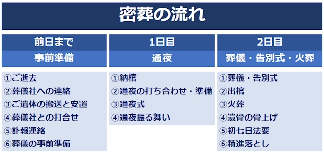 密葬の流れを日程ごとに解説
