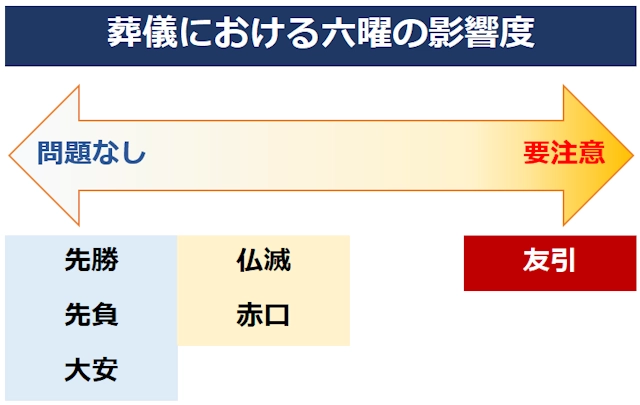 葬儀における六曜の影響度の解説図