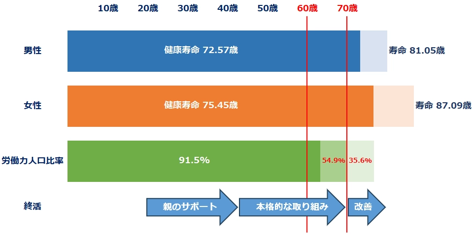 終活と健康寿命と就業状況を年齢で比較したグラフ