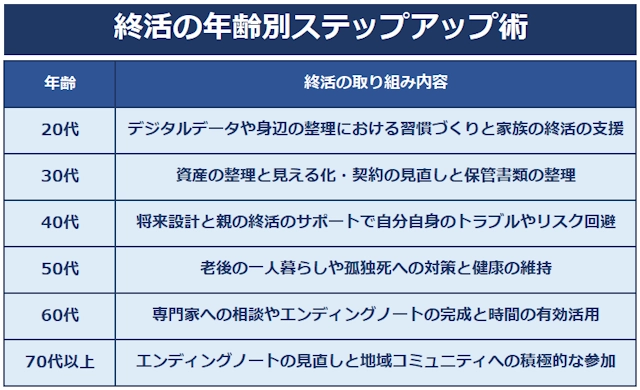 終活の年齢別ステップアップ術_20代から70代以上の年齢にかけての終活の取り組み方を解説