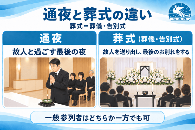 通夜と葬式（葬儀・告別式）は目的も日程も異なる別の儀式