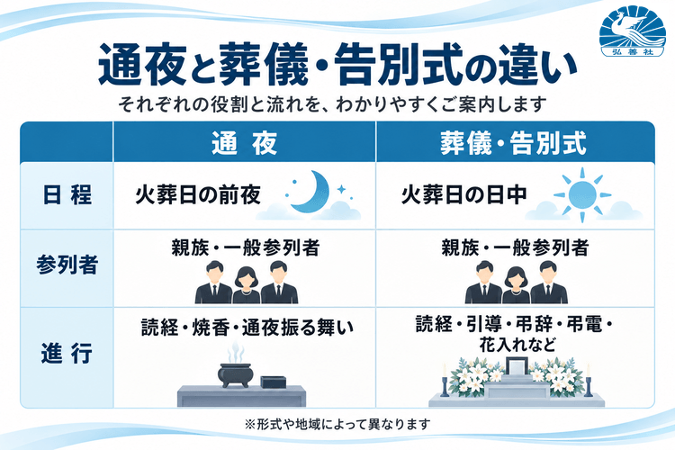 通夜と葬式（葬儀・告別式）の違いを3つの観点で比較