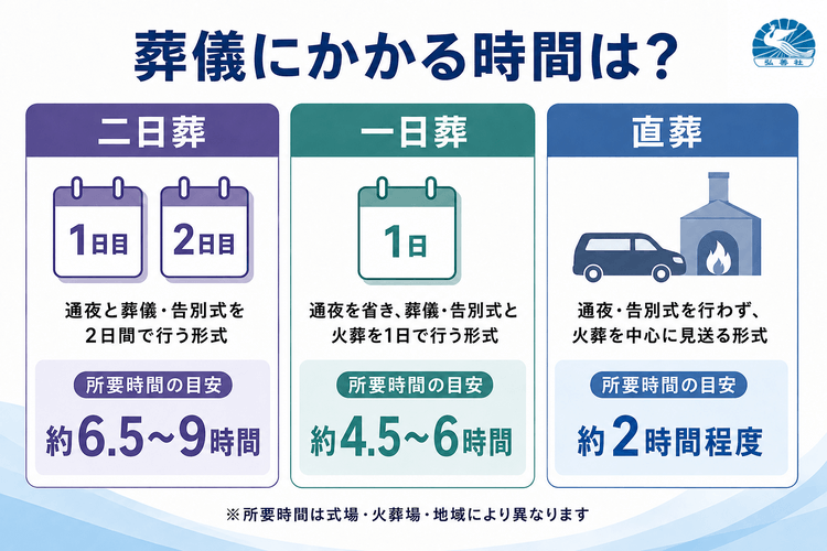 葬儀の所要時間は形式によって異なる