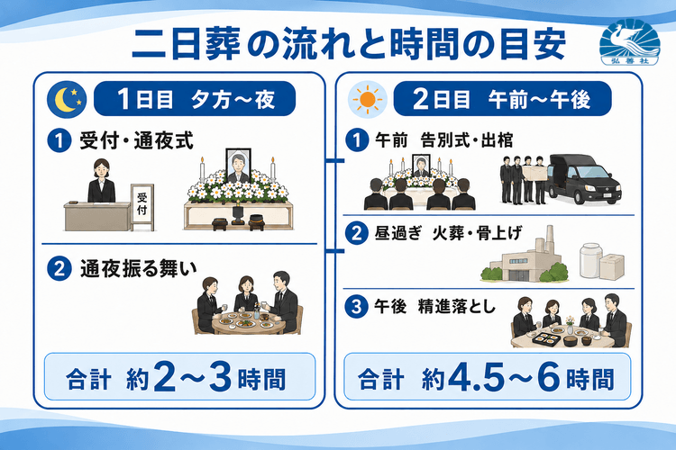 二日葬(通夜〜告別式)の具体的なタイムスケジュール